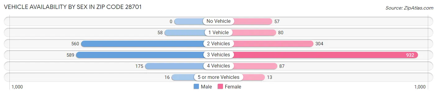Vehicle Availability by Sex in Zip Code 28701