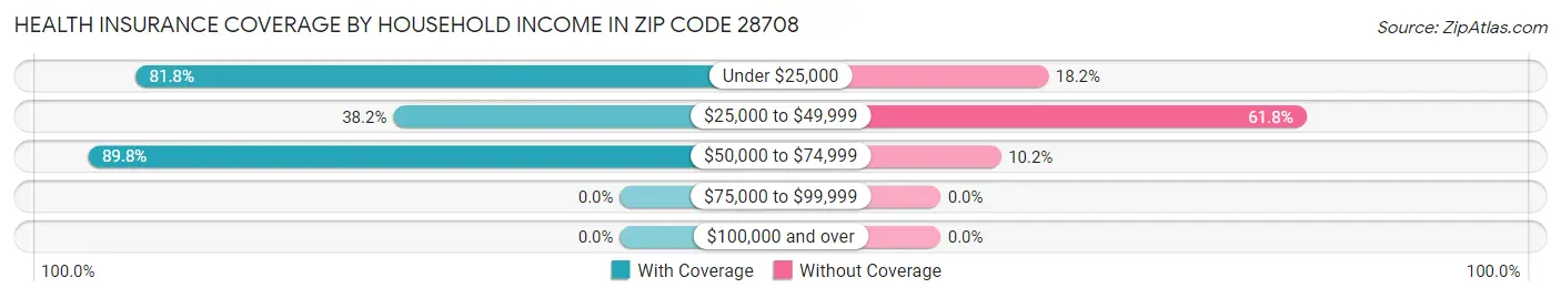 Health Insurance Coverage by Household Income in Zip Code 28708