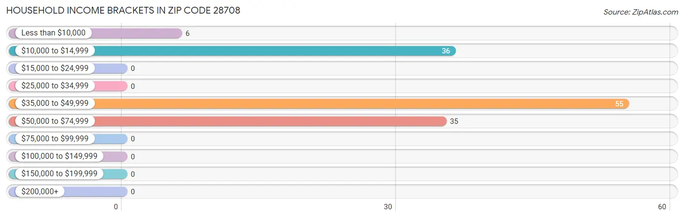 Household Income Brackets in Zip Code 28708