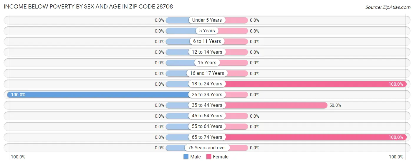 Income Below Poverty by Sex and Age in Zip Code 28708