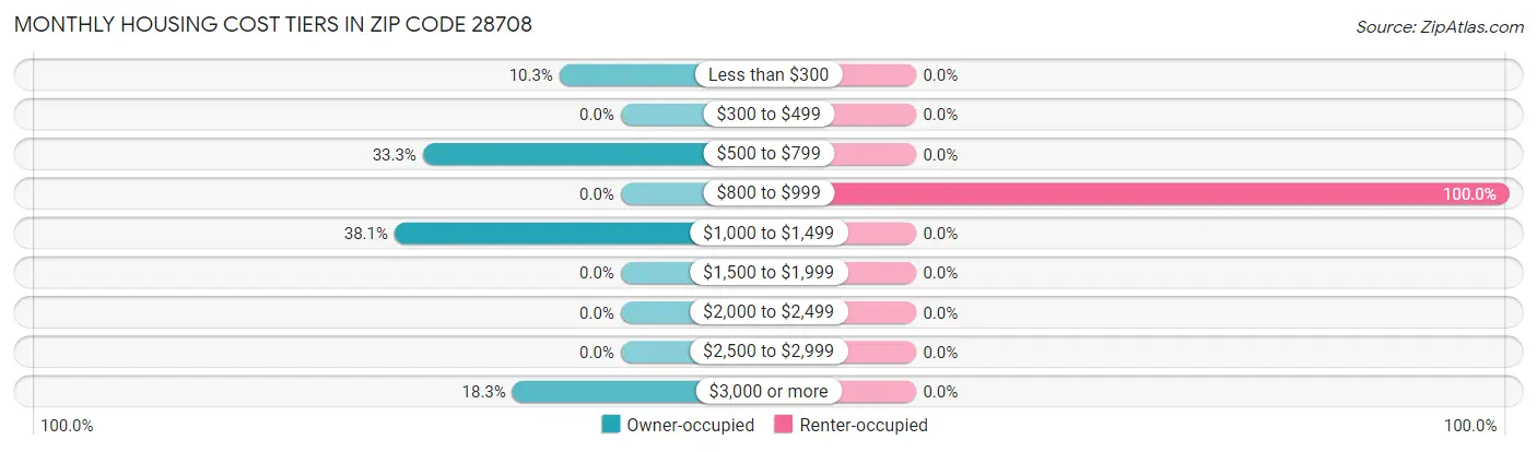 Monthly Housing Cost Tiers in Zip Code 28708
