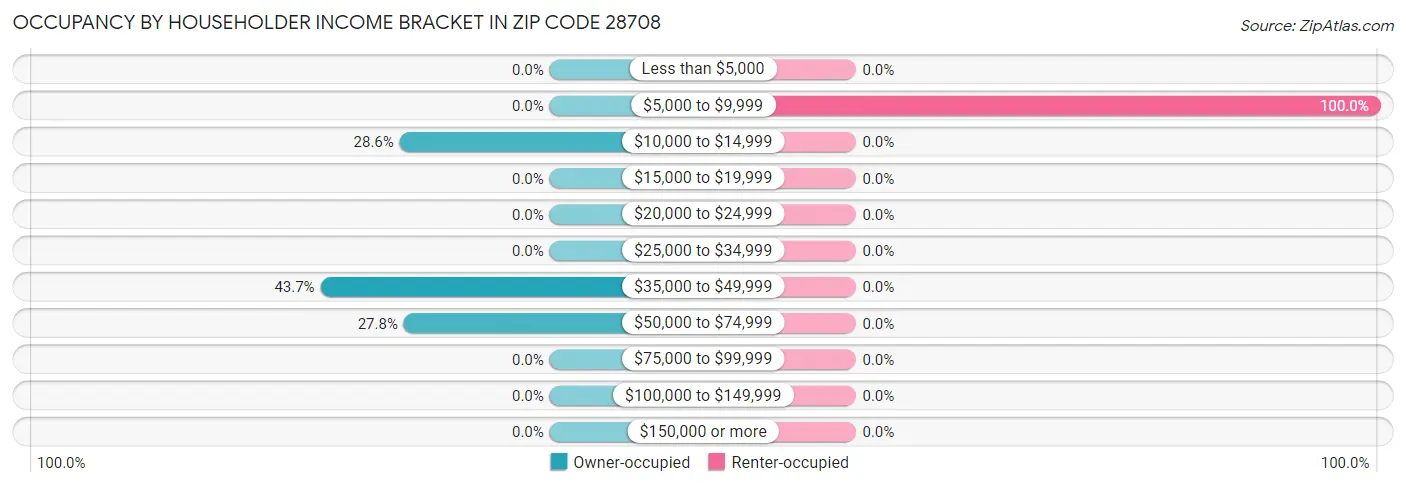 Occupancy by Householder Income Bracket in Zip Code 28708