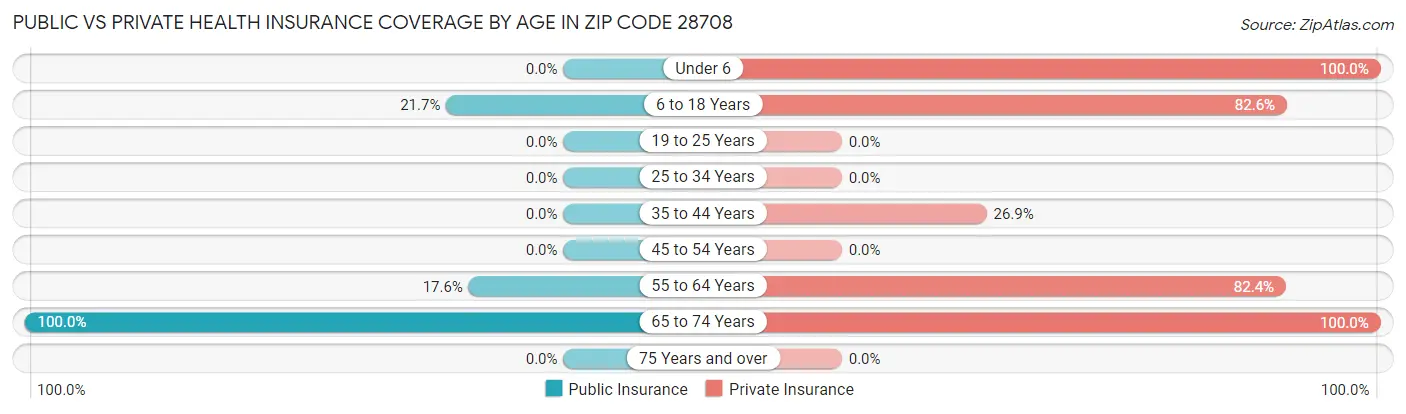 Public vs Private Health Insurance Coverage by Age in Zip Code 28708