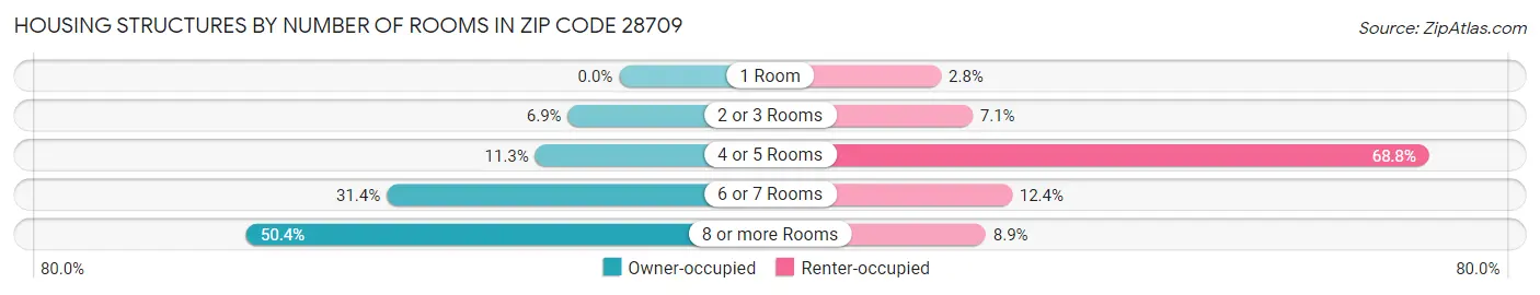 Housing Structures by Number of Rooms in Zip Code 28709
