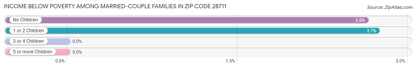 Income Below Poverty Among Married-Couple Families in Zip Code 28711