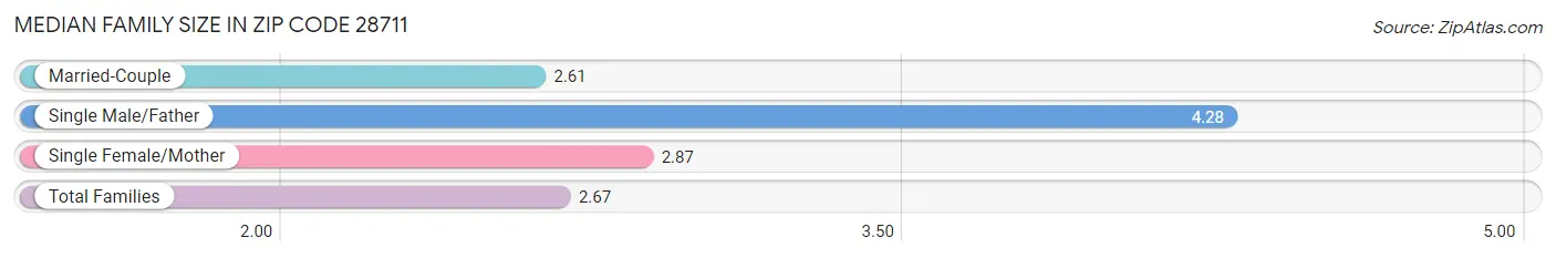 Median Family Size in Zip Code 28711