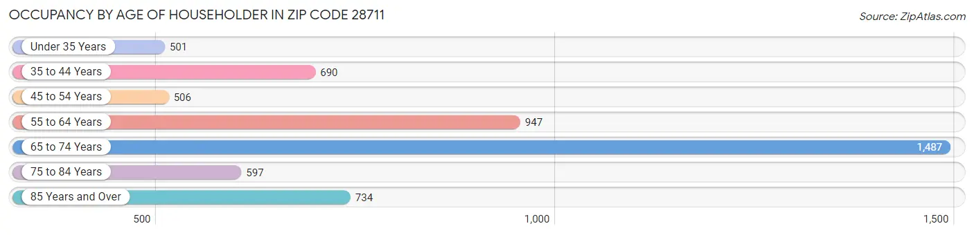 Occupancy by Age of Householder in Zip Code 28711