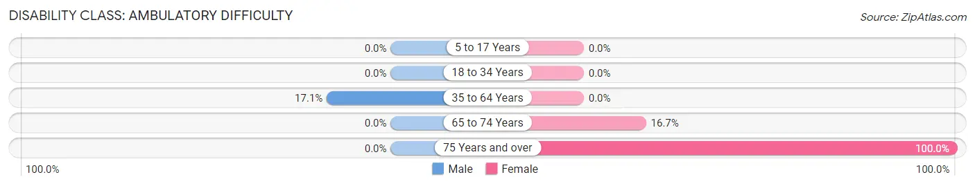 Disability in Zip Code 28718: <span>Ambulatory Difficulty</span>