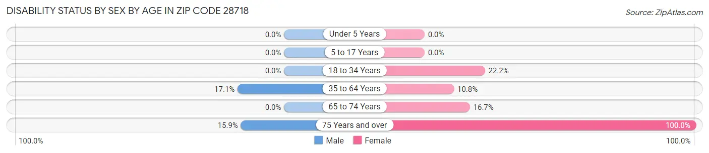 Disability Status by Sex by Age in Zip Code 28718