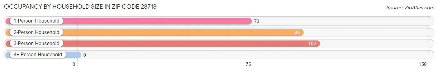 Occupancy by Household Size in Zip Code 28718