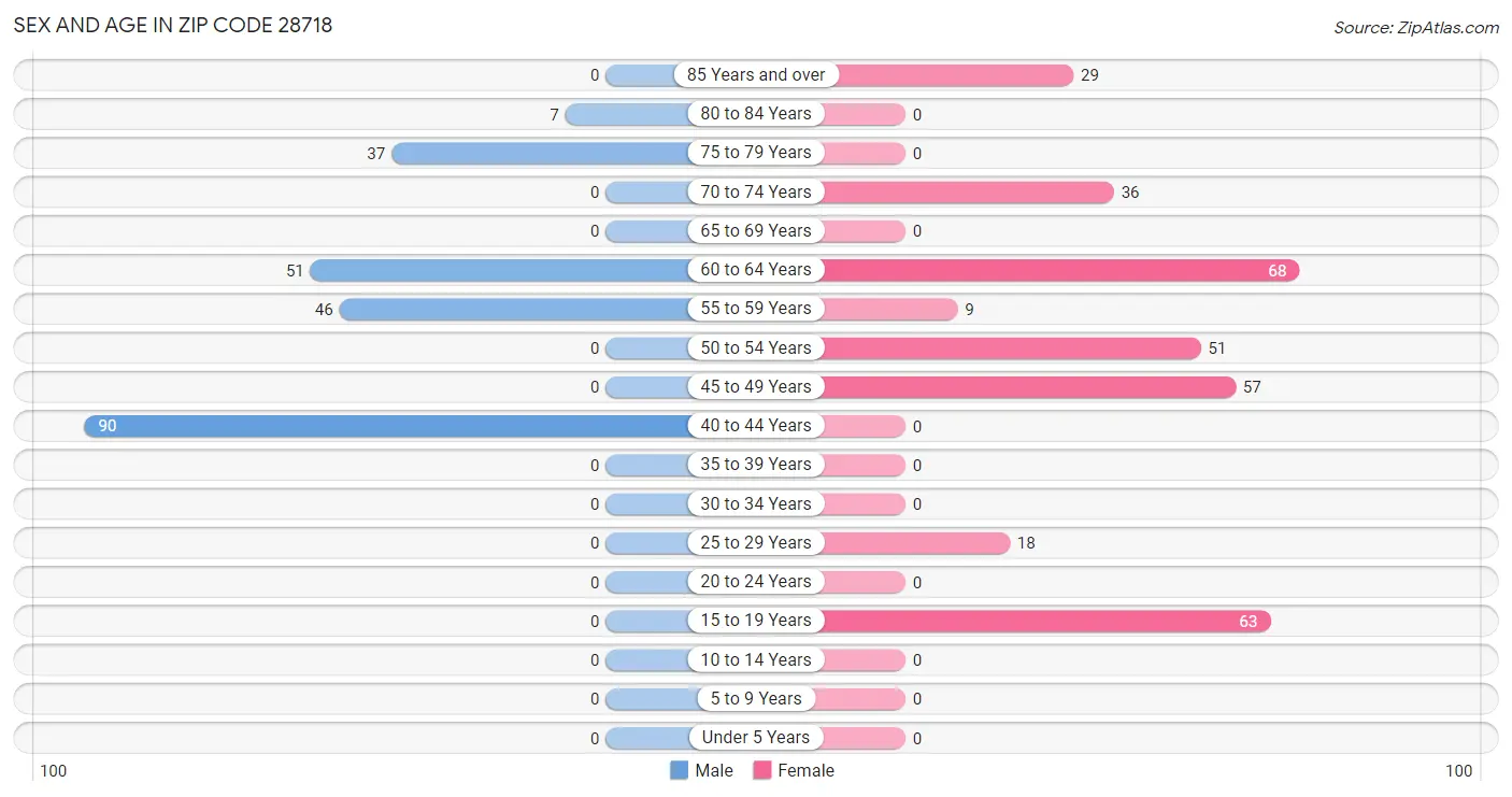 Sex and Age in Zip Code 28718