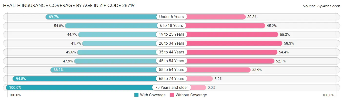Health Insurance Coverage by Age in Zip Code 28719