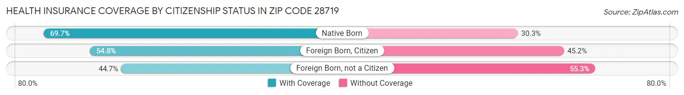Health Insurance Coverage by Citizenship Status in Zip Code 28719