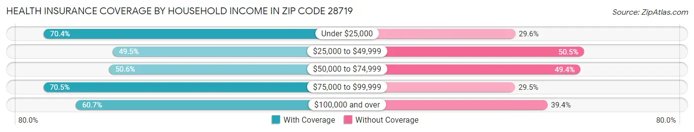Health Insurance Coverage by Household Income in Zip Code 28719