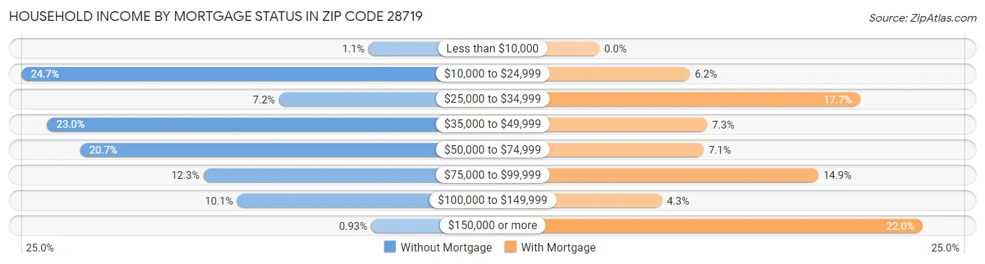 Household Income by Mortgage Status in Zip Code 28719