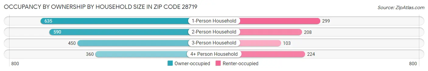 Occupancy by Ownership by Household Size in Zip Code 28719