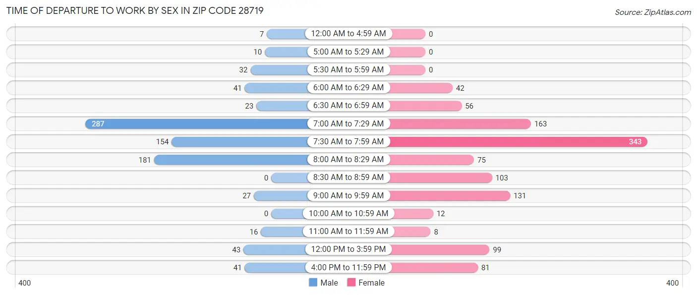 Time of Departure to Work by Sex in Zip Code 28719