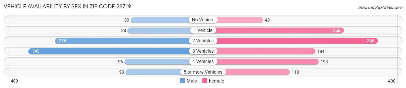Vehicle Availability by Sex in Zip Code 28719