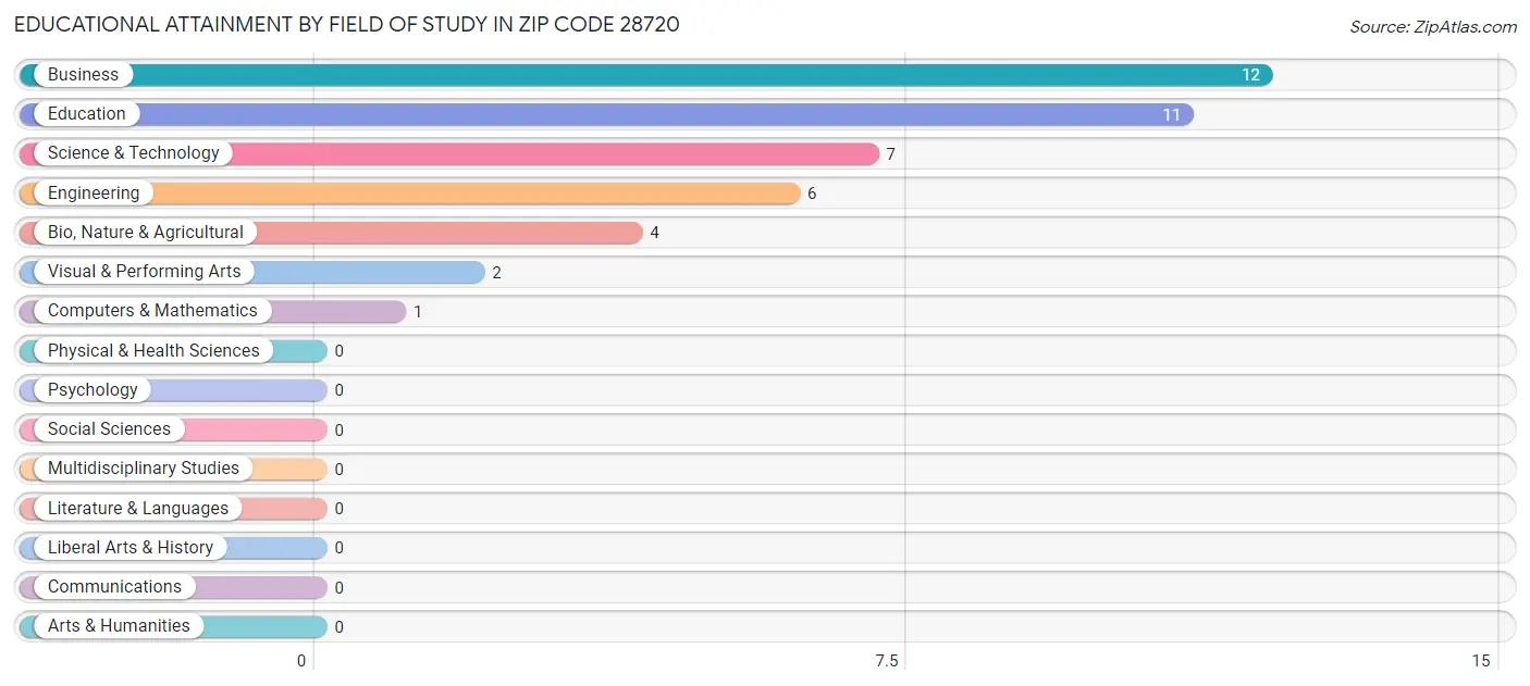 Educational Attainment by Field of Study in Zip Code 28720