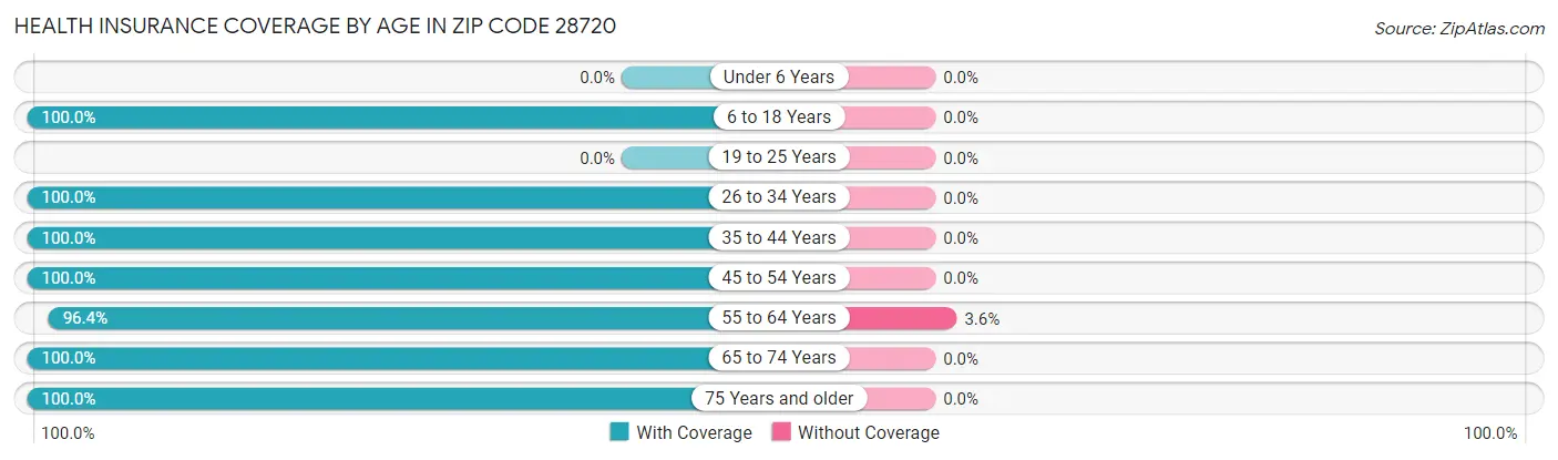 Health Insurance Coverage by Age in Zip Code 28720