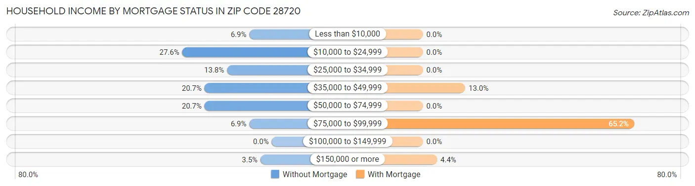 Household Income by Mortgage Status in Zip Code 28720