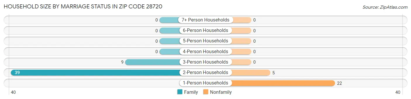 Household Size by Marriage Status in Zip Code 28720