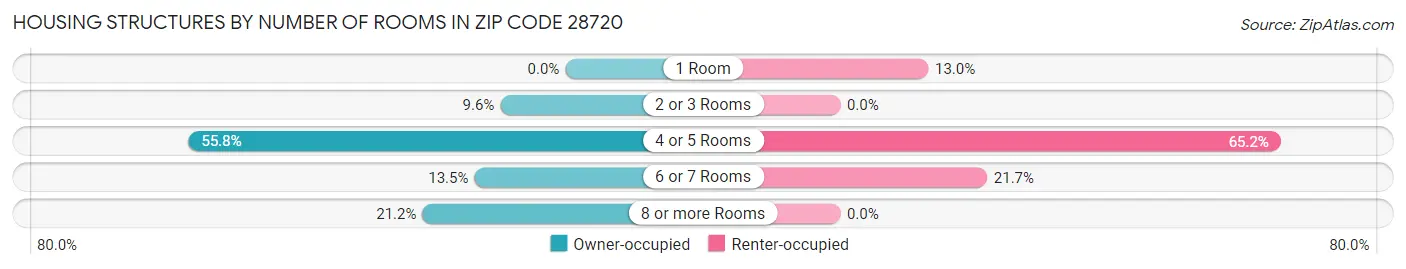 Housing Structures by Number of Rooms in Zip Code 28720