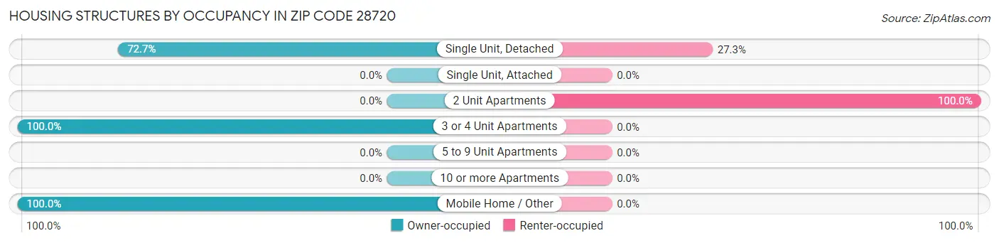Housing Structures by Occupancy in Zip Code 28720