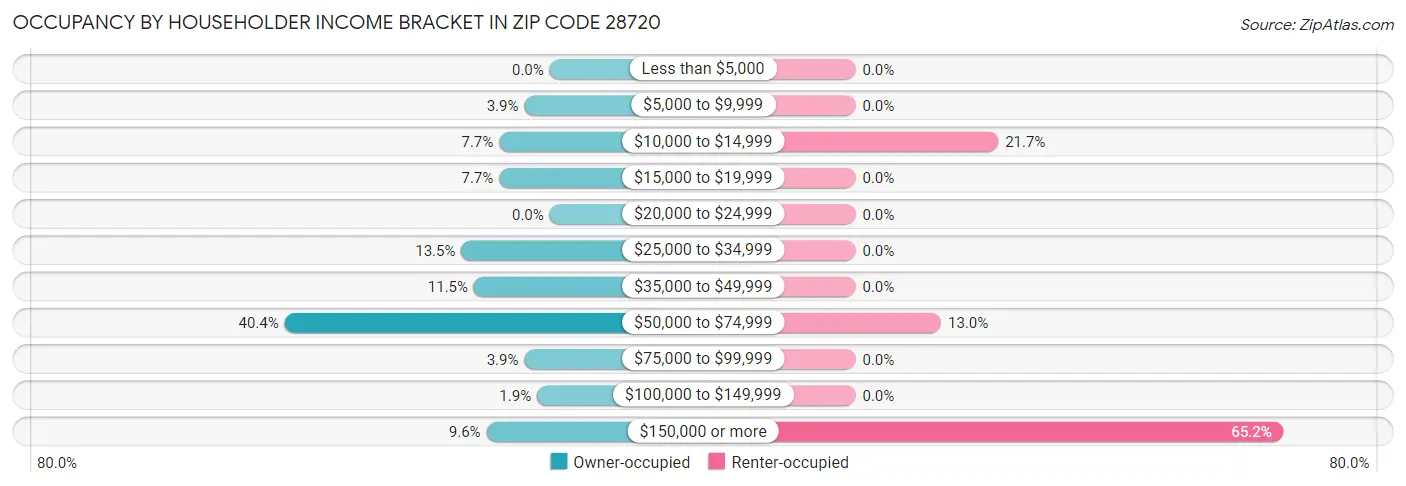 Occupancy by Householder Income Bracket in Zip Code 28720
