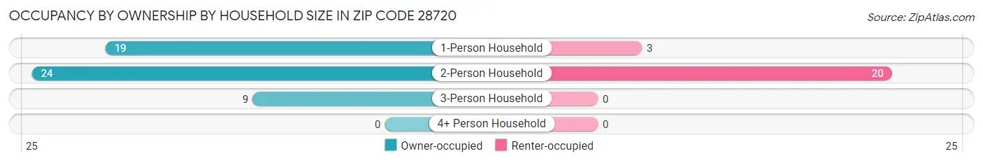 Occupancy by Ownership by Household Size in Zip Code 28720