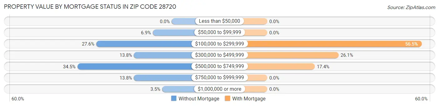Property Value by Mortgage Status in Zip Code 28720