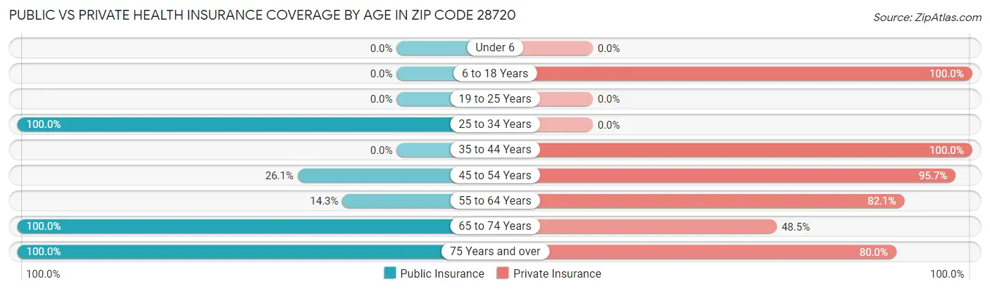 Public vs Private Health Insurance Coverage by Age in Zip Code 28720
