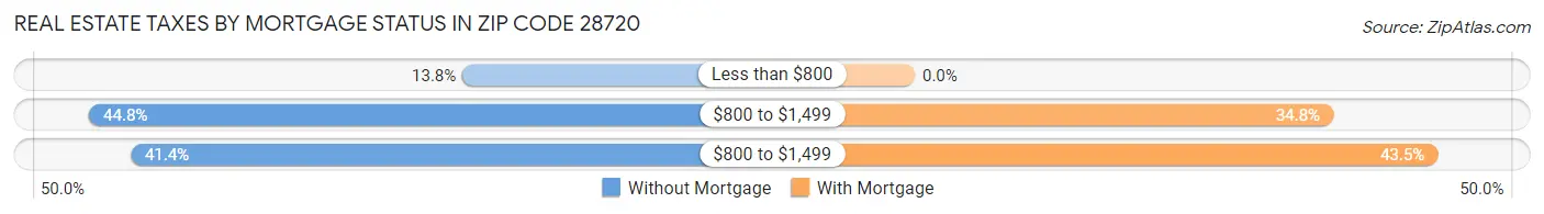 Real Estate Taxes by Mortgage Status in Zip Code 28720