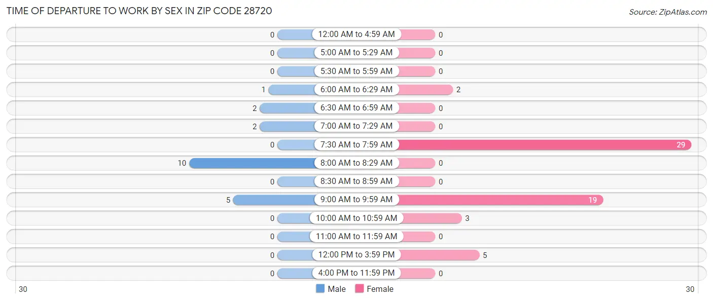 Time of Departure to Work by Sex in Zip Code 28720