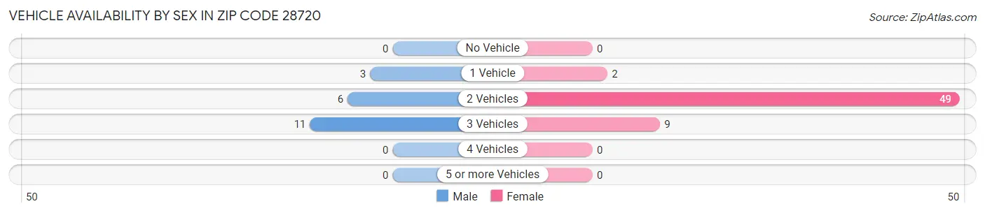 Vehicle Availability by Sex in Zip Code 28720