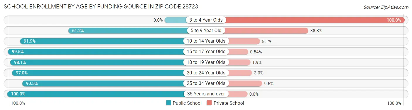 School Enrollment by Age by Funding Source in Zip Code 28723