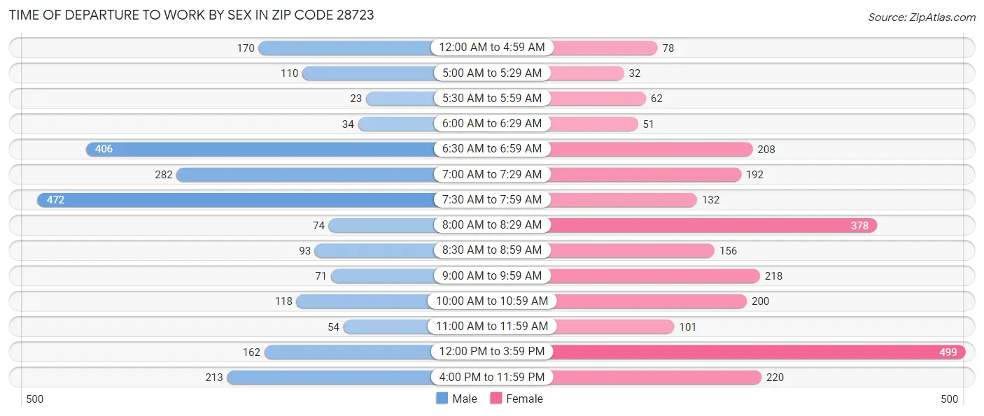 Time of Departure to Work by Sex in Zip Code 28723