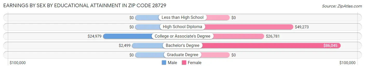 Earnings by Sex by Educational Attainment in Zip Code 28729