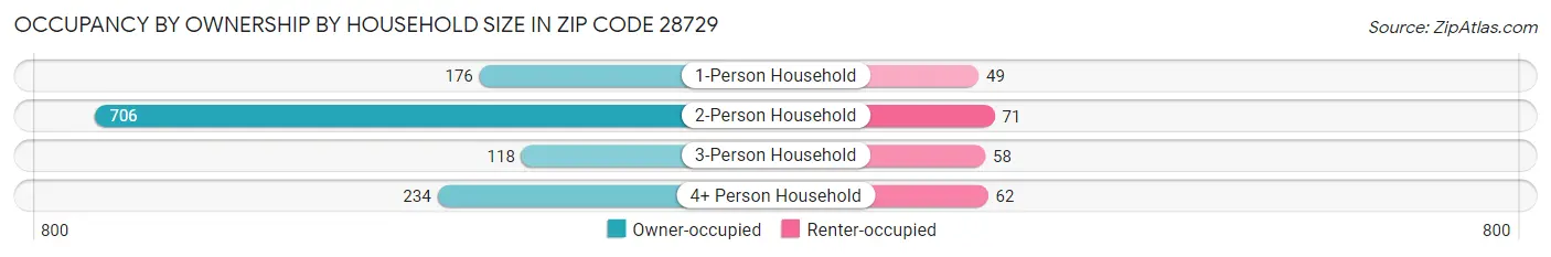 Occupancy by Ownership by Household Size in Zip Code 28729
