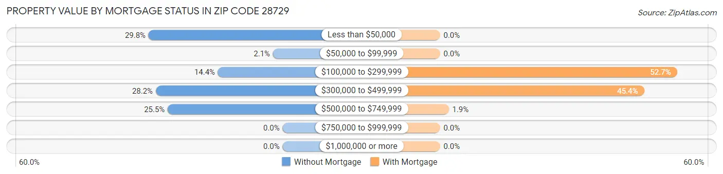 Property Value by Mortgage Status in Zip Code 28729