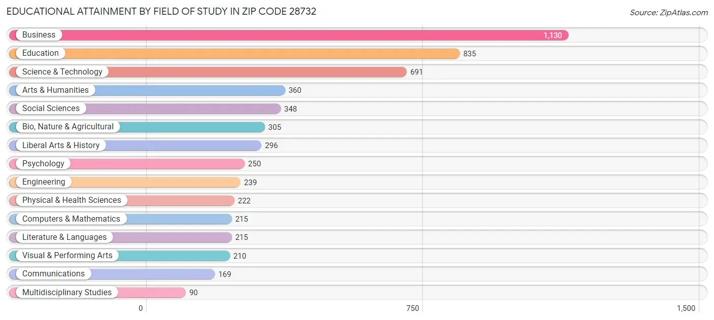 Educational Attainment by Field of Study in Zip Code 28732