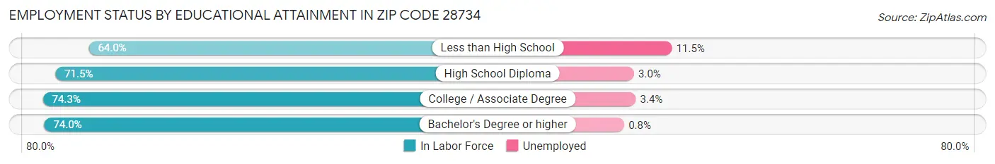 Employment Status by Educational Attainment in Zip Code 28734