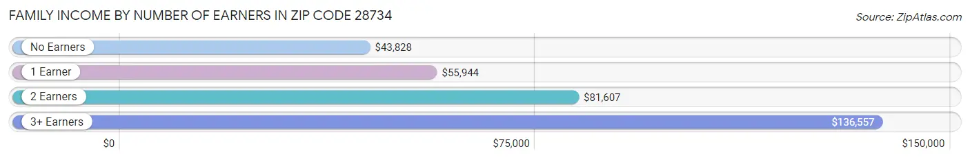 Family Income by Number of Earners in Zip Code 28734