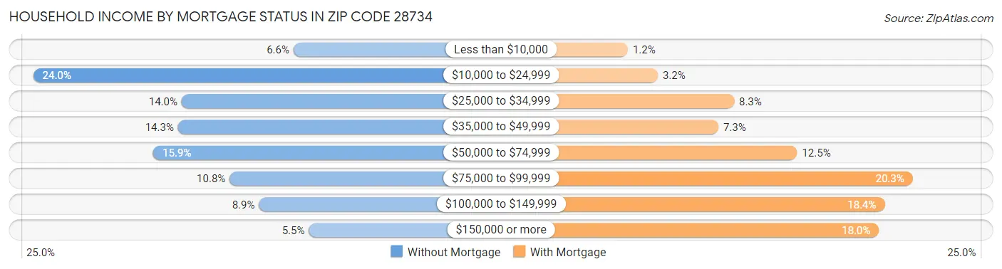 Household Income by Mortgage Status in Zip Code 28734