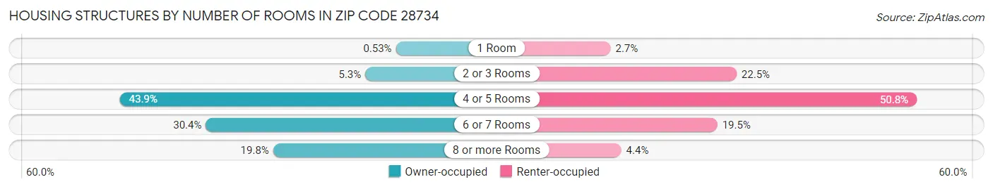 Housing Structures by Number of Rooms in Zip Code 28734