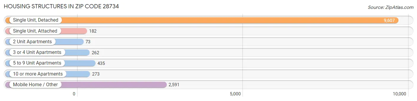 Housing Structures in Zip Code 28734