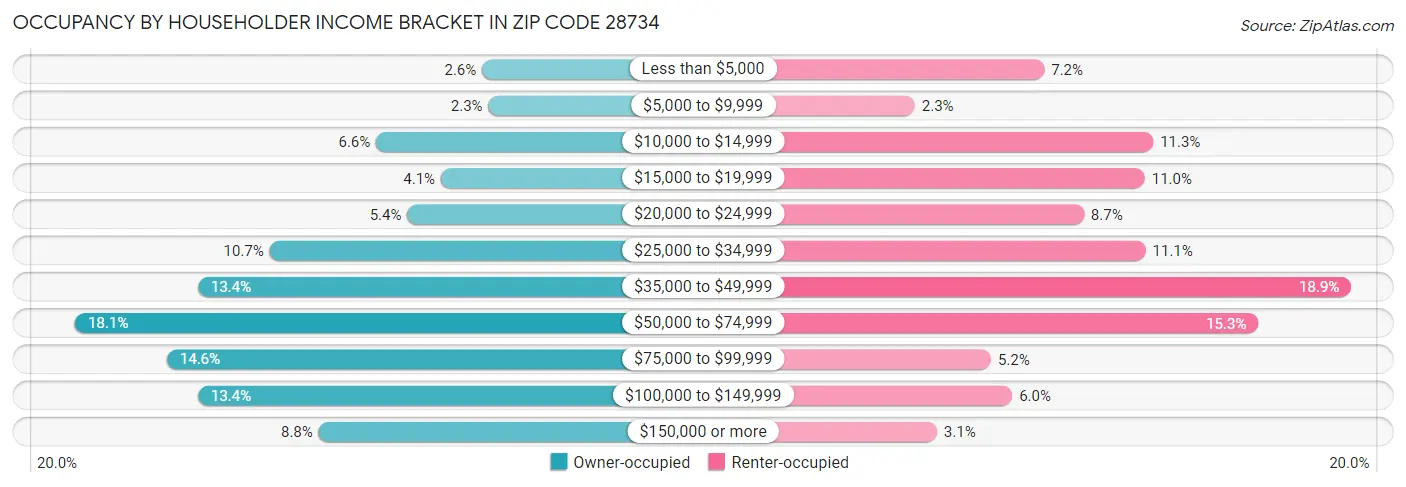 Occupancy by Householder Income Bracket in Zip Code 28734