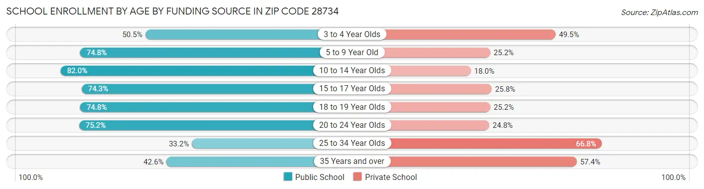 School Enrollment by Age by Funding Source in Zip Code 28734