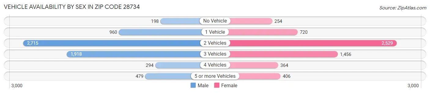 Vehicle Availability by Sex in Zip Code 28734