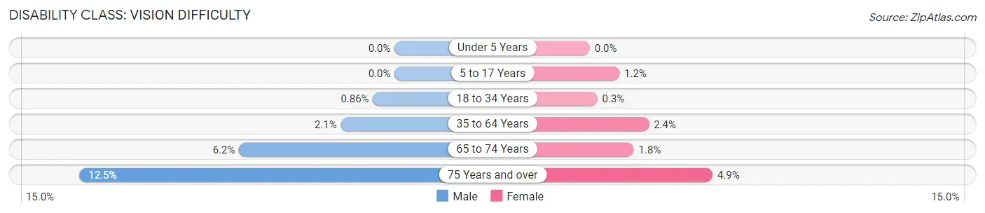 Disability in Zip Code 28734: <span>Vision Difficulty</span>